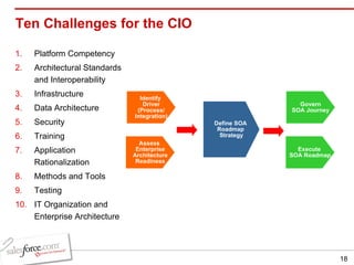 Ten Challenges for the CIO Platform Competency Architectural Standards and Interoperability Infrastructure Data Architecture Security Training Application Rationalization Methods and Tools Testing IT Organization and Enterprise Architecture Identify  Driver (Process/ Integration) Assess  Enterprise Architecture Readiness Define SOA  Roadmap  Strategy Execute  SOA Roadmap Govern SOA Journey 