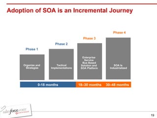 Adoption of SOA is an Incremental Journey Phase 1 Phase 2 Phase 3 Phase 4 Organize and  Strategize Tactical Implementations Enterprise  Service  Bus Based Solution and  SOA Platform SOA Is Industrialized 0-18 months   18–30 months 30–48 months 
