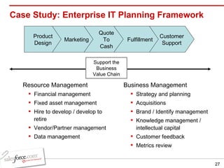 Case Study: Enterprise IT Planning Framework Resource Management Financial management Fixed asset management Hire to develop / develop to retire Vendor/Partner management Data management Business Management Strategy and planning Acquisitions Brand / Identify management Knowledge management / intellectual capital Customer feedback Metrics review Product Design Support the Business Value Chain Marketing Quote To Cash Fulfillment Customer Support 