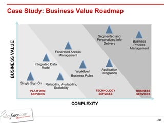 Case Study: Business Value Roadmap Reliability, Availability, Scalability Single Sign On Integrated Data Model Application Integration Segmented and Personalized Info Delivery Federated Access Management Business Process Management Workflow/ Business Rules  COMPLEXITY BUSINESS VALUE PLATFORM SERVICES TECHNOLOGY SERVICES BUSINESS SERVICES 
