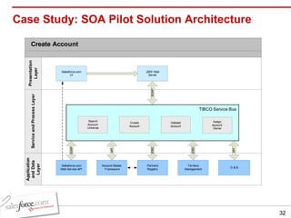 Case Study: SOA Pilot Solution Architecture 