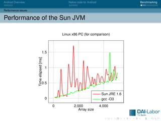 Android Overview                                    Native code for Android                  Benchmarking


Performance issues


Performance of the Sun JVM

                                                 Linux x86 PC (for comparison)




                                    1.5
                     Time elapsed [ms]




                                         1



                                    0.5


                                                                               Sun JRE 1.6
                                         0                                     gcc -O3
                                             0          2,000                 4,000
                                                           Array size
 