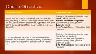 Course Objectives
Course Objectives Assessment Tools
5. Evaluate solutions to problems for reasonableness
using a variety of means, including informed estimation.
This includes estimation procedures, hypothesis tests and
testing the goodness of fit of linear models to represent
data sets.
Statistical Thinking Questions (on-line)
Quick Quizzes (on-line)
Hand-in Homework Assignments
(completed by hand/graded)
Exams (in-class)
Data Analysis Project (technology and
research)
6. Apply statistical methods to model and analyze
problems in other fields of study including economics,
social sciences, education, political science, health,
etc.
Statistical Thinking Questions (on-line)
Quick Quizzes (on-line)
Hand-in Homework Assignments
(completed by hand/graded)
Exams (in-class)
Data Analysis Project (technology and
research)
 