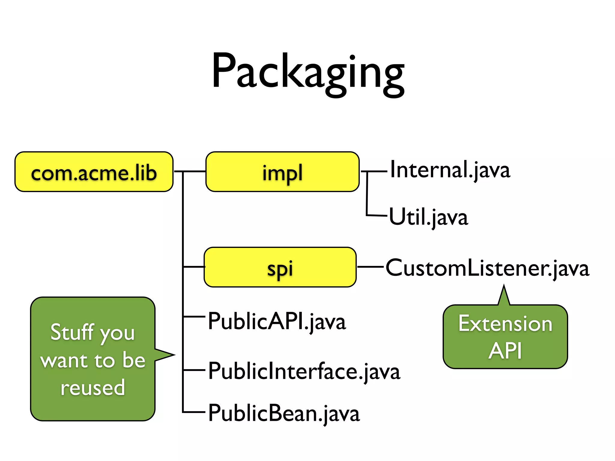 Packaging
com.acme.lib
PublicAPI.java
impl
PublicInterface.java
spi CustomListener.java
Internal.java
Util.java
PublicBean.java
Stuff you
want to be
reused
Extension
API
 