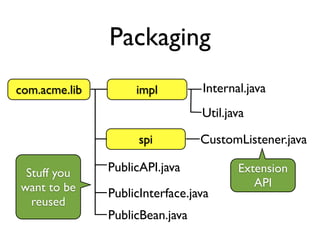 Packaging
com.acme.lib
PublicAPI.java
impl
PublicInterface.java
spi CustomListener.java
Internal.java
Util.java
PublicBean.java
Stuff you
want to be
reused
Extension
API
 