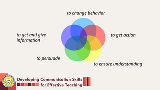 Developing Communication Skills
for Effective Teaching
to ensure understanding
to get action
to change behavior
to persuade
to get and give
information
 
