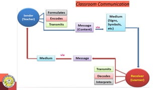 Developing Communication Skills
for Effective Teaching
Classroom Communication
 