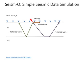 air wave
direct wave
refracted waveReflected wave
V1
V2
V0 = 343 m/s
https://github.com/NSGeophysics
Seism-O: Simple Seismic Data Simulation
 
