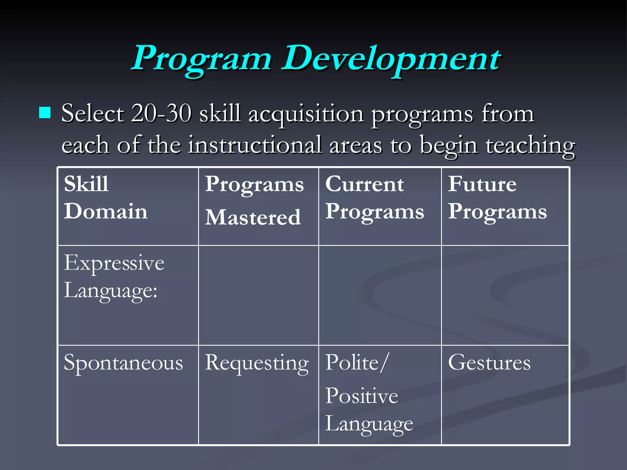 Program Development Select 20-30 skill acquisition programs from each of the instructional areas to begin teaching Gestures Polite/ Positive Language Requesting Spontaneous Expressive Language: Future Programs Current Programs Programs Mastered Skill Domain 