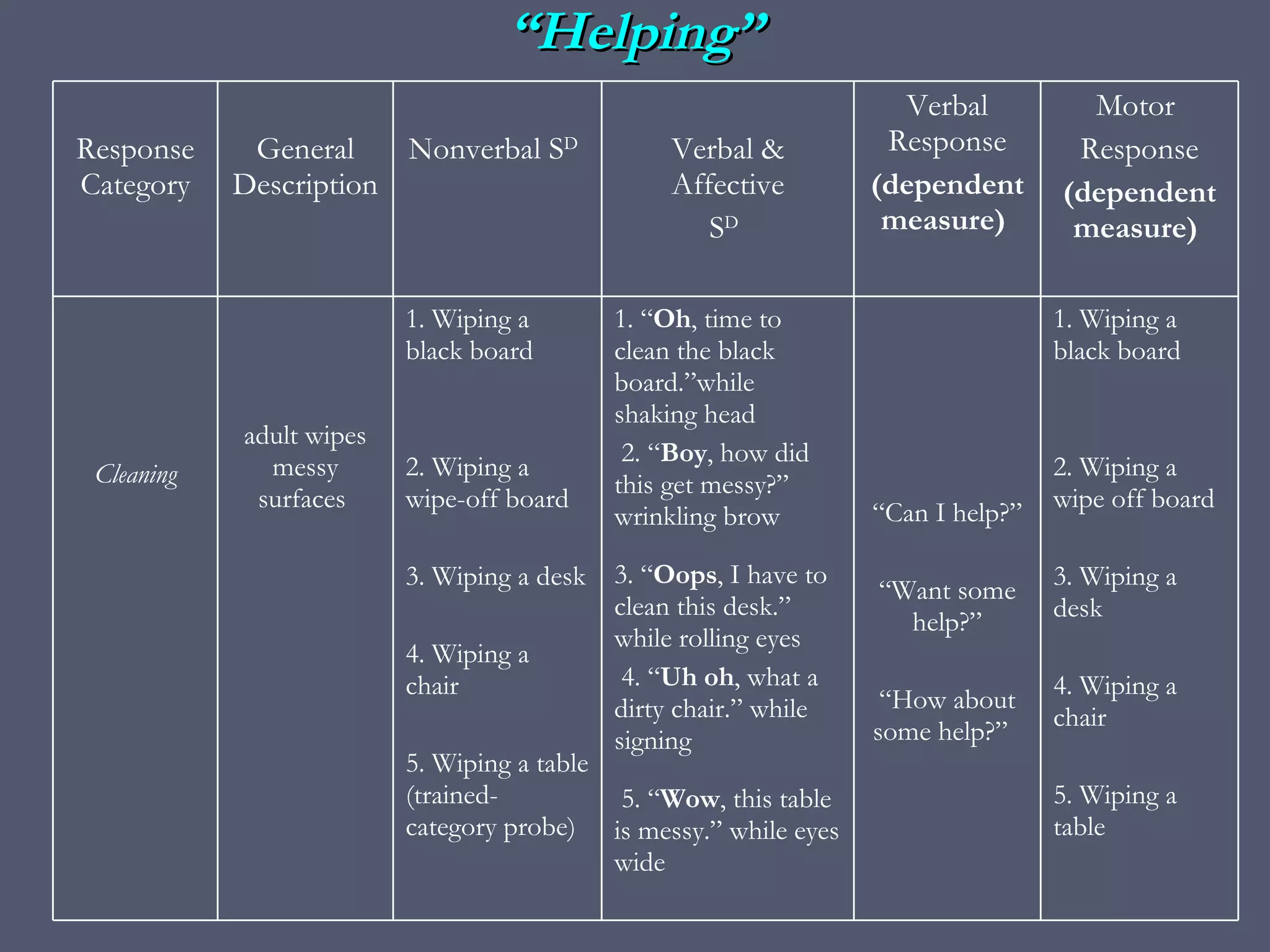 “ Helping” 1. Wiping a black board     2. Wiping a wipe off board   3. Wiping a desk     4. Wiping a chair   5. Wiping a table            “ Can I help?” “ Want some help?” “ How about some help?”   1. “ Oh , time to clean the black board.”while shaking head   2. “ Boy , how did this get messy?”  wrinkling brow 3. “ Oops , I have to clean this desk.” while rolling eyes   4. “ Uh oh , what a dirty chair.” while signing   5. “ Wow , this table is messy.” while eyes wide   1. Wiping a black board    2. Wiping a wipe-off board   3. Wiping a desk     4. Wiping a chair    5. Wiping a table  (trained-category probe)       adult wipes messy surfaces          Cleaning Motor  Response (dependent measure)   Verbal Response (dependent measure)   Verbal & Affective S D   Nonverbal S D   General Description   Response Category 