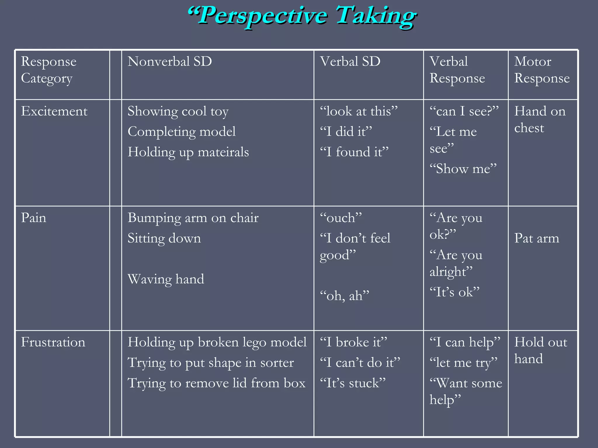 “ Perspective Taking Hold out hand “ I can help” “ let me try” “ Want some help” “ I broke it” “ I can’t do it” “ It’s stuck” Holding up broken lego model Trying to put shape in sorter Trying to remove lid from box Frustration Pat arm “ Are you ok?” “ Are you alright” “ It’s ok” “ ouch” “ I don’t feel good” “ oh, ah” Bumping arm on chair Sitting down Waving hand Pain Hand on chest “ can I see?” “ Let me see” “ Show me” “ look at this” “ I did it” “ I found it” Showing cool toy Completing model Holding up mateirals Excitement Motor Response Verbal Response Verbal SD Nonverbal SD Response Category 