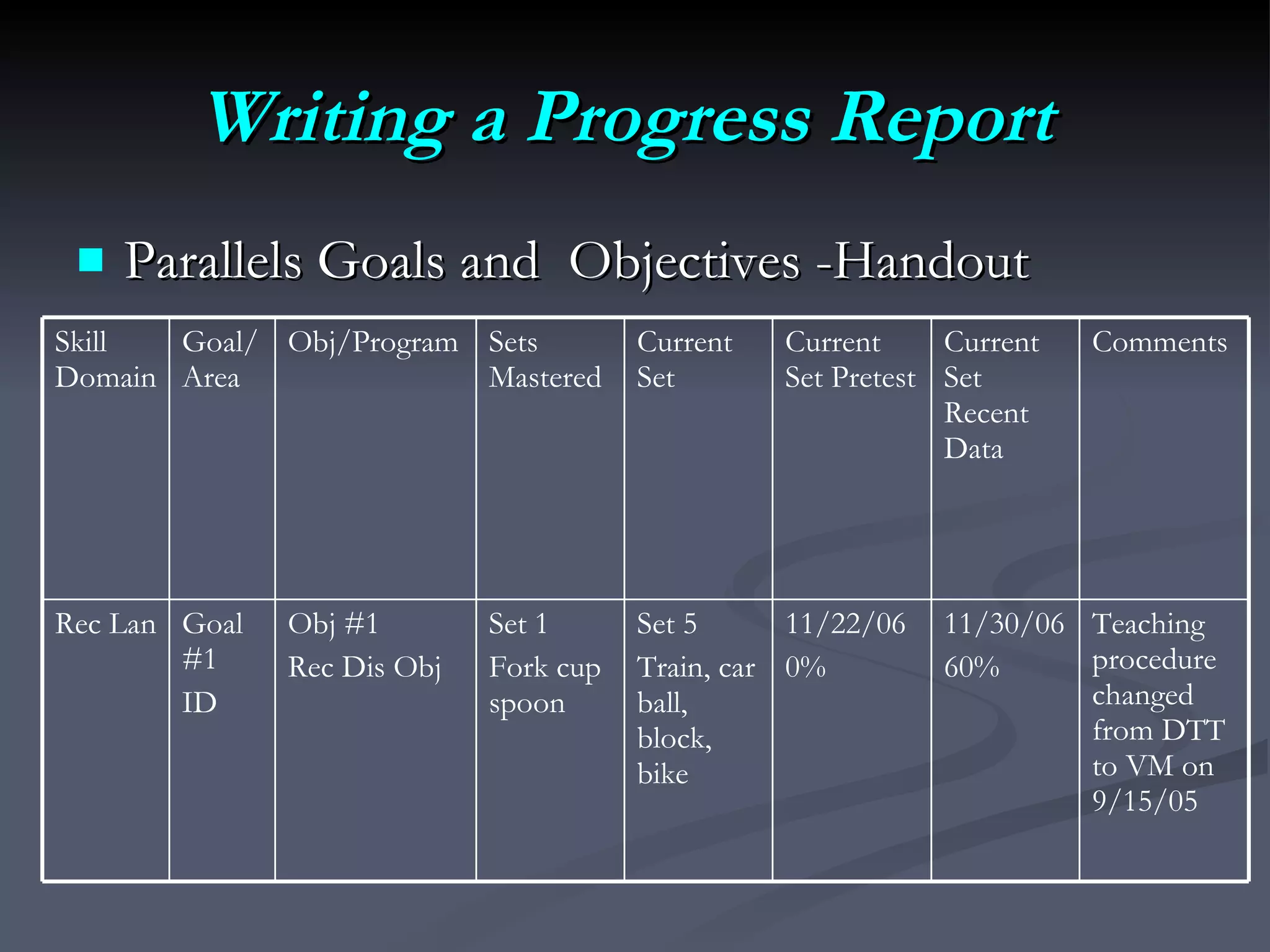 Writing a Progress Report   Parallels Goals and  Objectives -Handout Teaching procedure changed from DTT to VM on 9/15/05 11/30/06 60% 11/22/06 0% Set 5 Train, car ball, block, bike Set 1 Fork cup spoon Obj #1 Rec Dis Obj Goal #1 ID Rec Lan Comments Current Set Recent Data Current Set Pretest Current Set Sets Mastered Obj/Program Goal/Area Skill Domain 