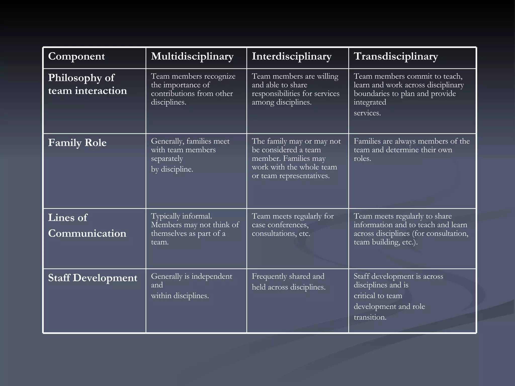 Staff development is across disciplines and is  critical to team  development and role  transition.  Frequently shared and  held across disciplines.  Generally is independent and  within disciplines.  Staff Development Team meets regularly to share information and to teach and learn across disciplines (for consultation, team building, etc.).  Team meets regularly for case conferences, consultations, etc.  Typically informal. Members may not think of themselves as part of a team.  Lines of  Communication  Families are always members of the team and determine their own roles.  The family may or may not be considered a team member. Families may work with the whole team or team representatives. Generally, families meet with team members separately by discipline.  Family Role Team members commit to teach, learn and work across disciplinary boundaries to plan and provide integrated  services. Team members are willing and able to share responsibilities for services among disciplines.  Team members recognize the importance of contributions from other disciplines. Philosophy of team interaction Transdisciplinary  Interdisciplinary Multidisciplinary Component 