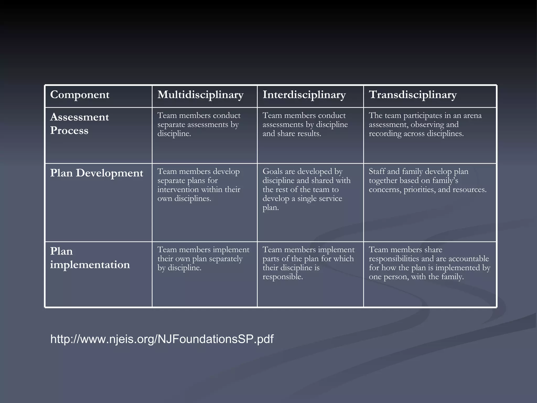 http://www.njeis.org/NJFoundationsSP.pdf Team members share responsibilities and are accountable for how the plan is implemented by one person, with the family.  Team members implement parts of the plan for which their discipline is responsible.  Team members implement their own plan separately by discipline.  Plan implementation  Staff and family develop plan together based on family’s concerns, priorities, and resources.  Goals are developed by discipline and shared with the rest of the team to develop a single service plan.  Team members develop separate plans for intervention within their own disciplines.  Plan Development  The team participates in an arena assessment, observing and recording across disciplines.  Team members conduct assessments by discipline and share results.  Team members conduct separate assessments by discipline.  Assessment Process Transdisciplinary  Interdisciplinary Multidisciplinary Component 