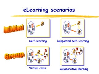 eLearning scenarios Individual Group Supported self-learning Self-learning Virtual class Collaborative learning 
