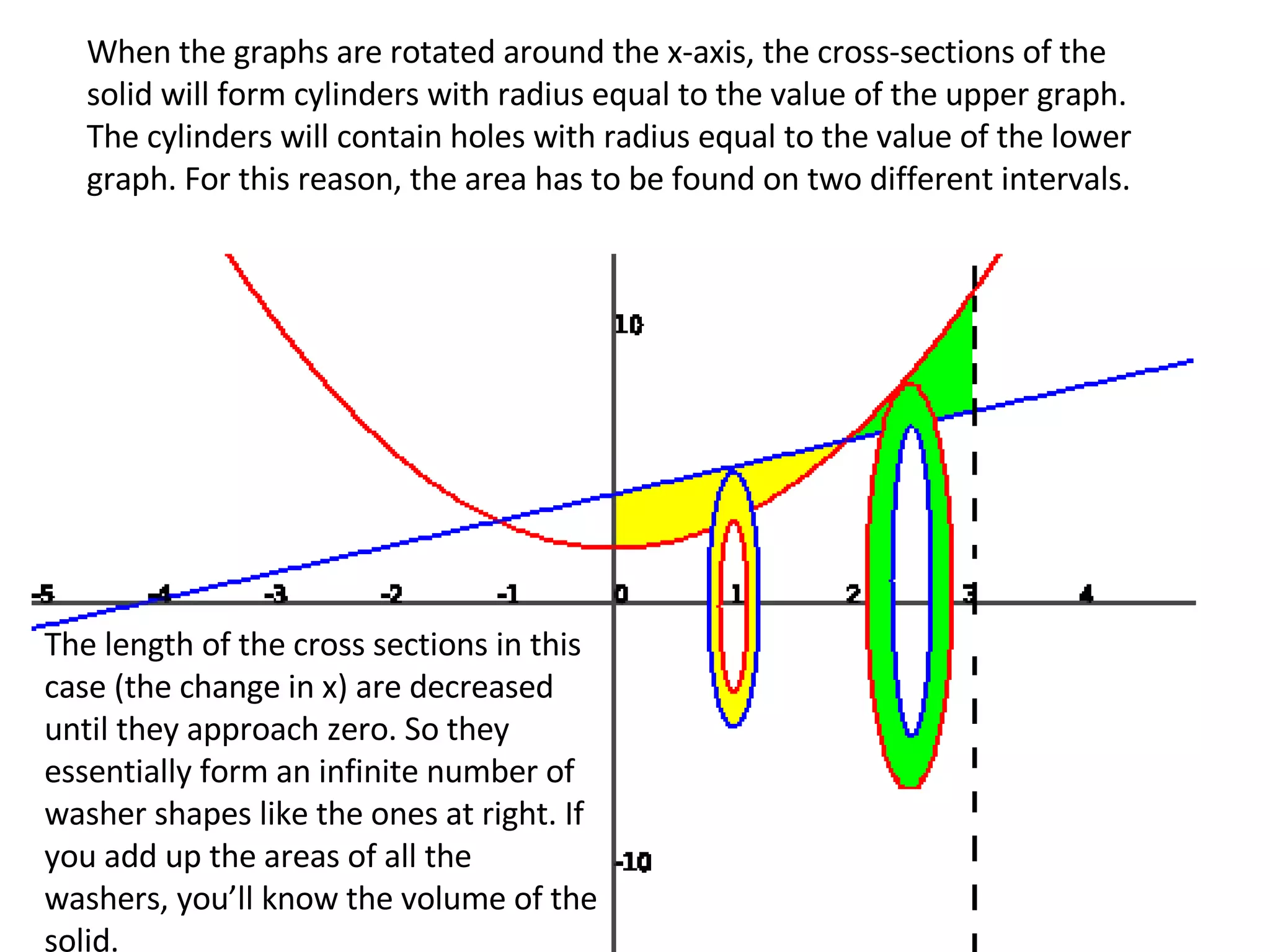 When the graphs are rotated around the x-axis, the cross-sections of the solid will form cylinders with radius equal to the value of the upper graph. The cylinders will contain holes with radius equal to the value of the lower graph. For this reason, the area has to be found on two different intervals.  The length of the cross sections in this case (the change in x) are decreased until they approach zero. So they essentially form an infinite number of washer shapes like the ones at right. If you add up the areas of all the washers, you’ll know the volume of the solid. 