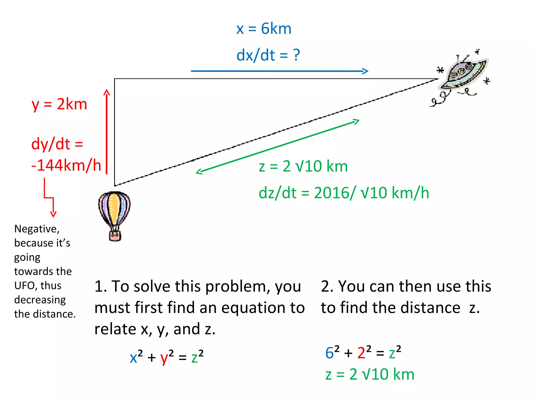 1. To solve this problem, you must first find an equation to relate x, y, and z.  x ² +  y ² =  z ²  2. You can then use this to find the distance  z. 6 ² +  2 ² =  z ² z =   2 √10 km  Negative, because it’s going towards the UFO, thus decreasing the distance. y = 2km dy/dt =  -144km/h x = 6km dx/dt = ? z = 2 √10 km  dz/dt = 2016/ √10 km/h 