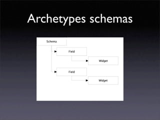 Developing for Plone using ArchGenXML / ArgoUML