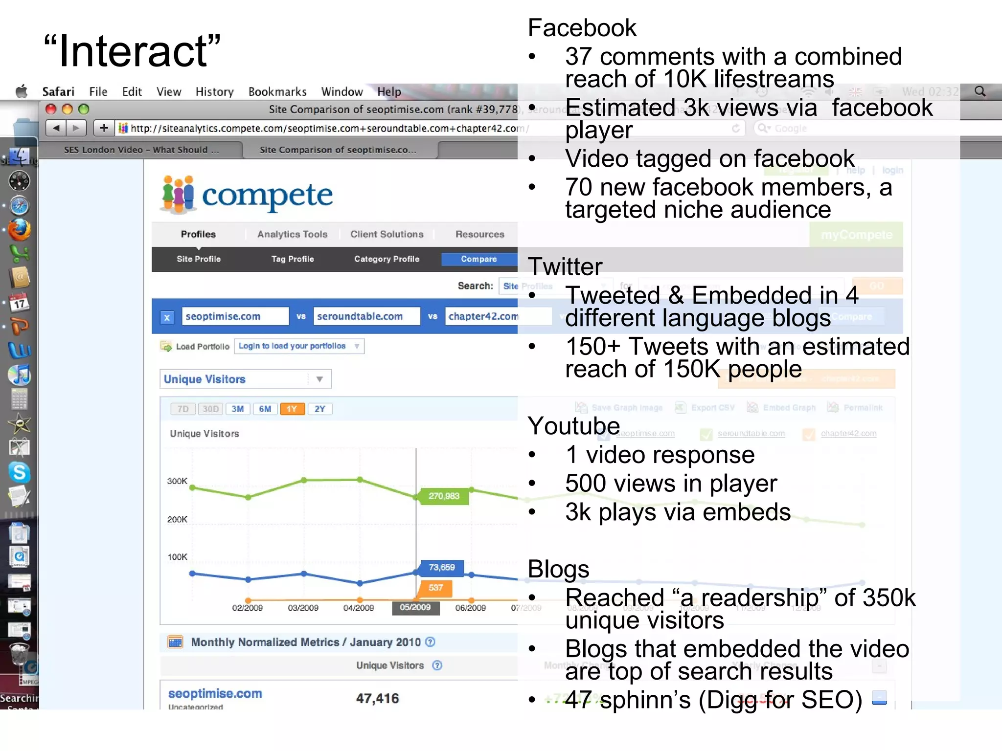 Facebook 37 comments with a combined reach of 10K lifestreams Estimated 3k views via  facebook player Video tagged on facebook 70 new facebook members, a targeted niche audience Twitter Tweeted & Embedded in 4 different language blogs 150+ Tweets with an estimated reach of 150K people Youtube 1 video response 500 views in player 3k plays via embeds Blogs Reached “a readership” of 350k unique visitors Blogs that embedded the video are top of search results 47 sphinn’s (Digg for SEO) “ Interact” 