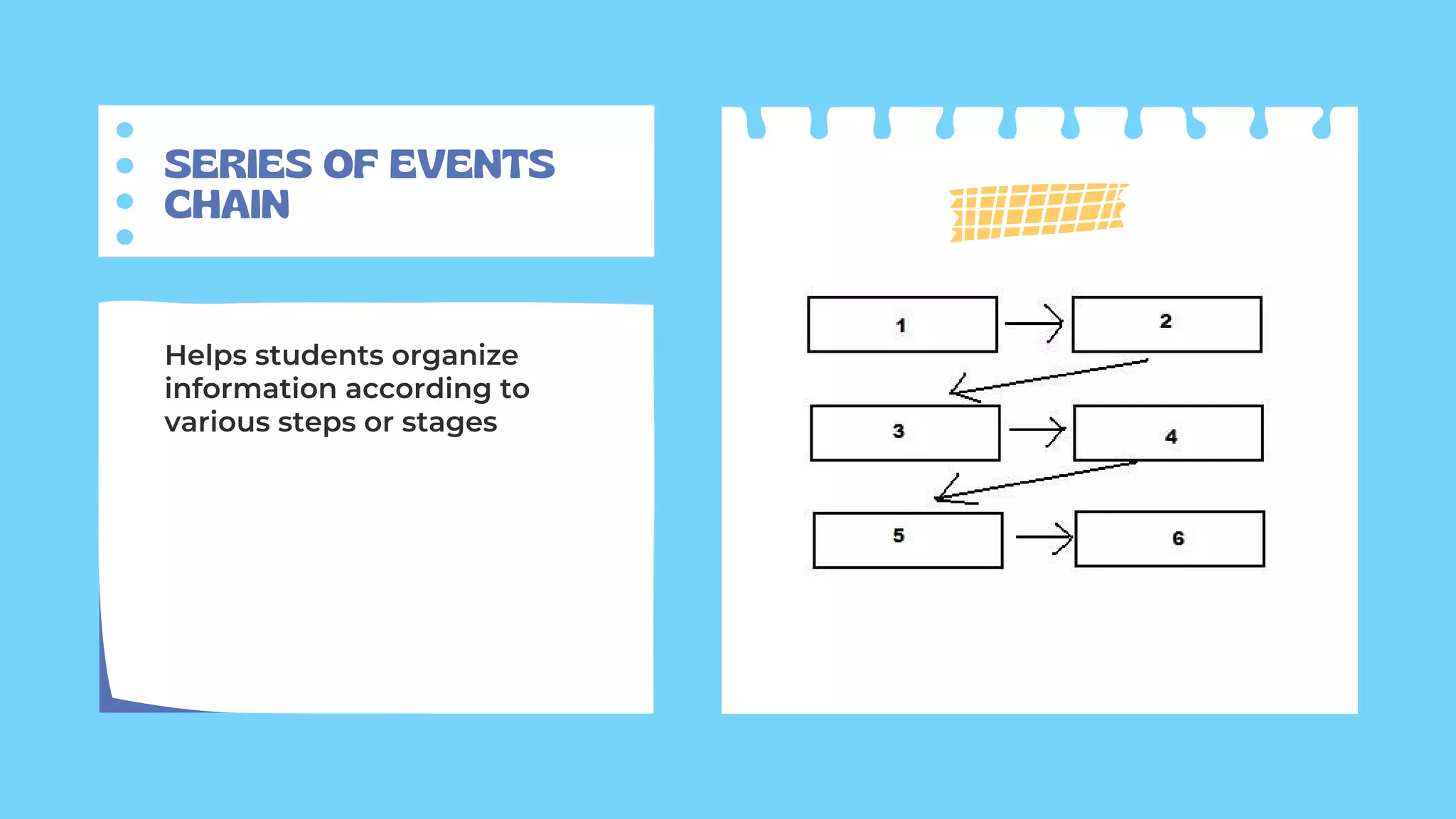 SERIES OF EVENTS
CHAIN
Helps students organize
information according to
various steps or stages
 