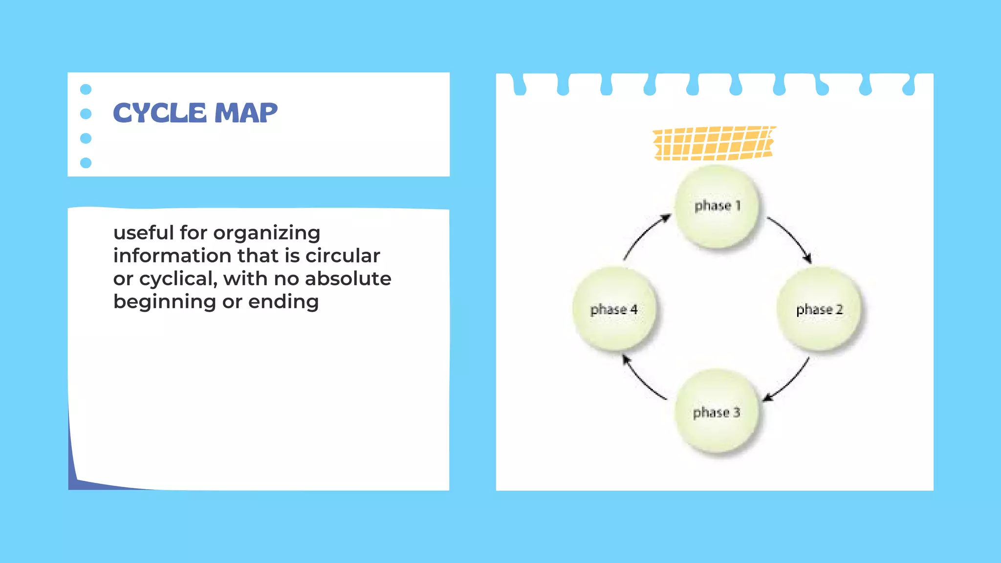 CYCLE MAP
useful for organizing
information that is circular
or cyclical, with no absolute
beginning or ending
 