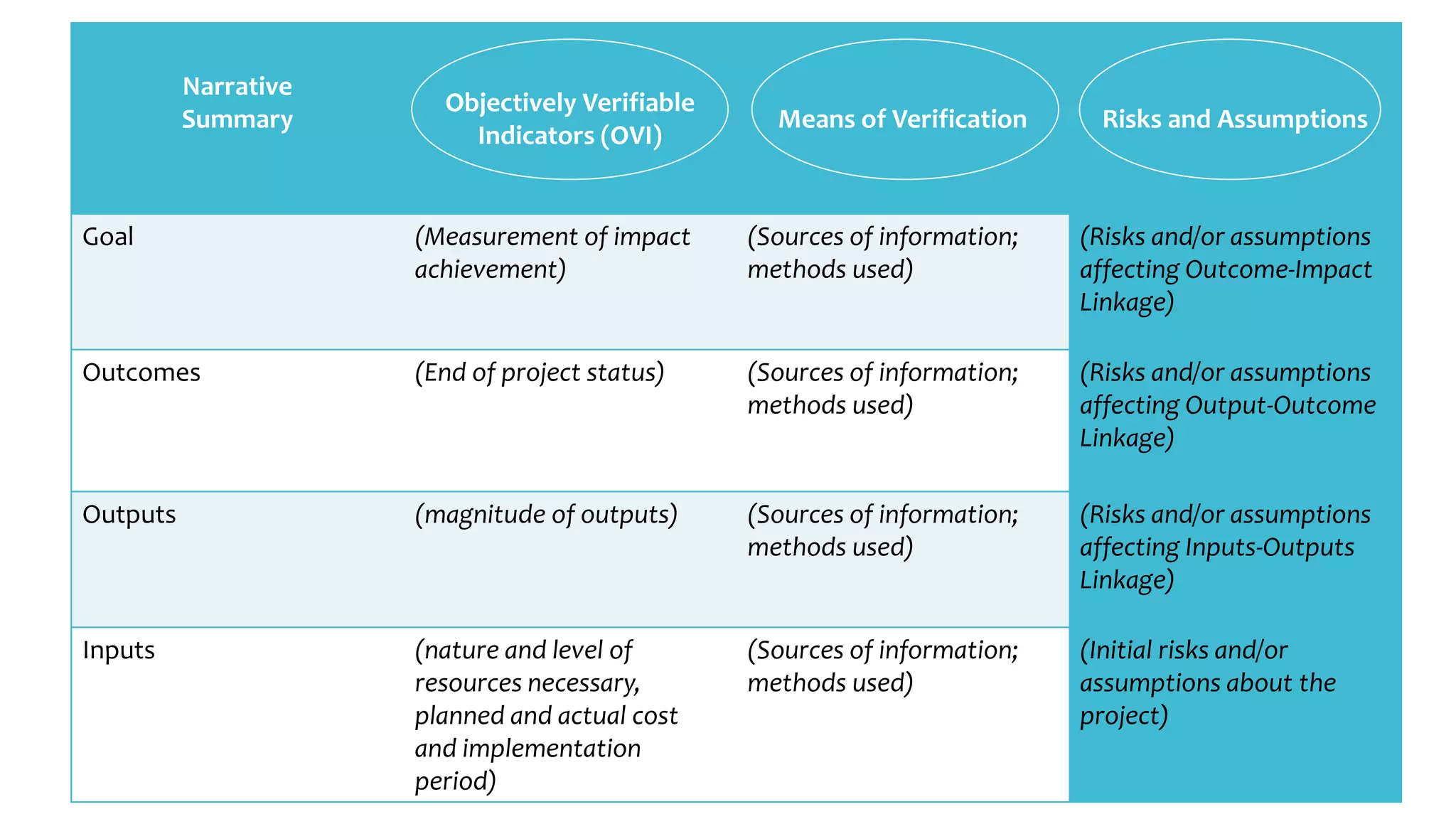 Narrative
Summary
Objectively Verifiable
Indicators (OVI)
Means of Verification Risks and Assumptions
Goal (Measurement of impact
achievement)
(Sources of information;
methods used)
(Risks and/or assumptions
affecting Outcome-Impact
Linkage)
Outcomes (End of project status) (Sources of information;
methods used)
(Risks and/or assumptions
affecting Output-Outcome
Linkage)
Outputs (magnitude of outputs) (Sources of information;
methods used)
(Risks and/or assumptions
affecting Inputs-Outputs
Linkage)
Inputs (nature and level of
resources necessary,
planned and actual cost
and implementation
period)
(Sources of information;
methods used)
(Initial risks and/or
assumptions about the
project)
 