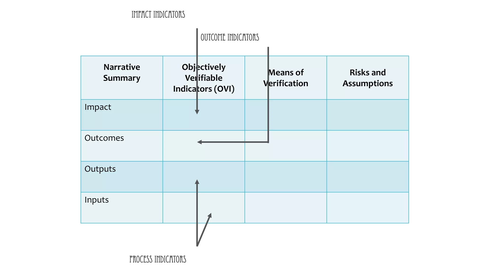 Narrative
Summary
Objectively
Verifiable
Indicators (OVI)
Means of
Verification
Risks and
Assumptions
Impact
Outcomes
Outputs
Inputs
 