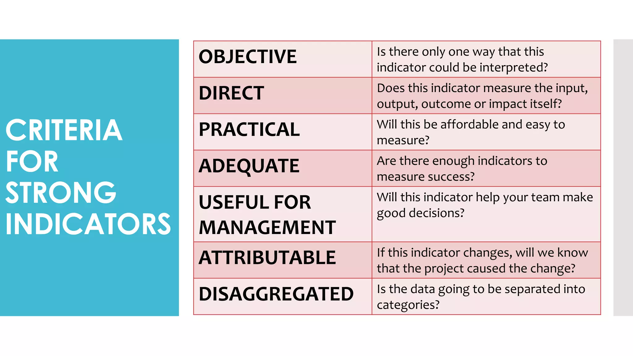 CRITERIA
FOR
STRONG
INDICATORS
OBJECTIVE Is there only one way that this
indicator could be interpreted?
DIRECT Does this indicator measure the input,
output, outcome or impact itself?
PRACTICAL Will this be affordable and easy to
measure?
ADEQUATE Are there enough indicators to
measure success?
USEFUL FOR
MANAGEMENT
Will this indicator help your team make
good decisions?
ATTRIBUTABLE If this indicator changes, will we know
that the project caused the change?
DISAGGREGATED Is the data going to be separated into
categories?
 