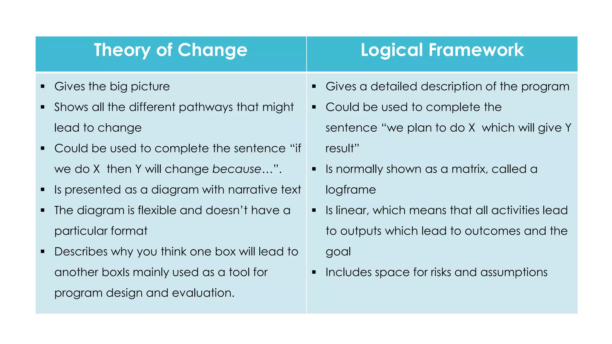Theory of Change Logical Framework
 Gives the big picture
 Shows all the different pathways that might
lead to change
 Could be used to complete the sentence “if
we do X then Y will change because…”.
 Is presented as a diagram with narrative text
 The diagram is flexible and doesn’t have a
particular format
 Describes why you think one box will lead to
another boxIs mainly used as a tool for
program design and evaluation.
 Gives a detailed description of the program
 Could be used to complete the
sentence “we plan to do X which will give Y
result”
 Is normally shown as a matrix, called a
logframe
 Is linear, which means that all activities lead
to outputs which lead to outcomes and the
goal
 Includes space for risks and assumptions
 