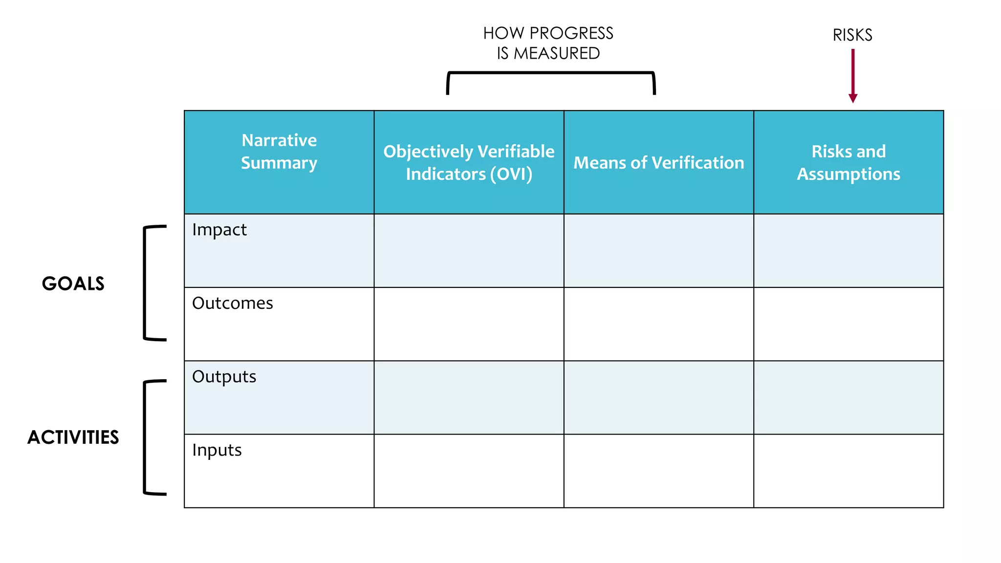 Narrative
Summary
Objectively Verifiable
Indicators (OVI)
Means of Verification
Risks and
Assumptions
Impact
Outcomes
Outputs
Inputs
GOALS
ACTIVITIES
HOW PROGRESS
IS MEASURED
RISKS
 