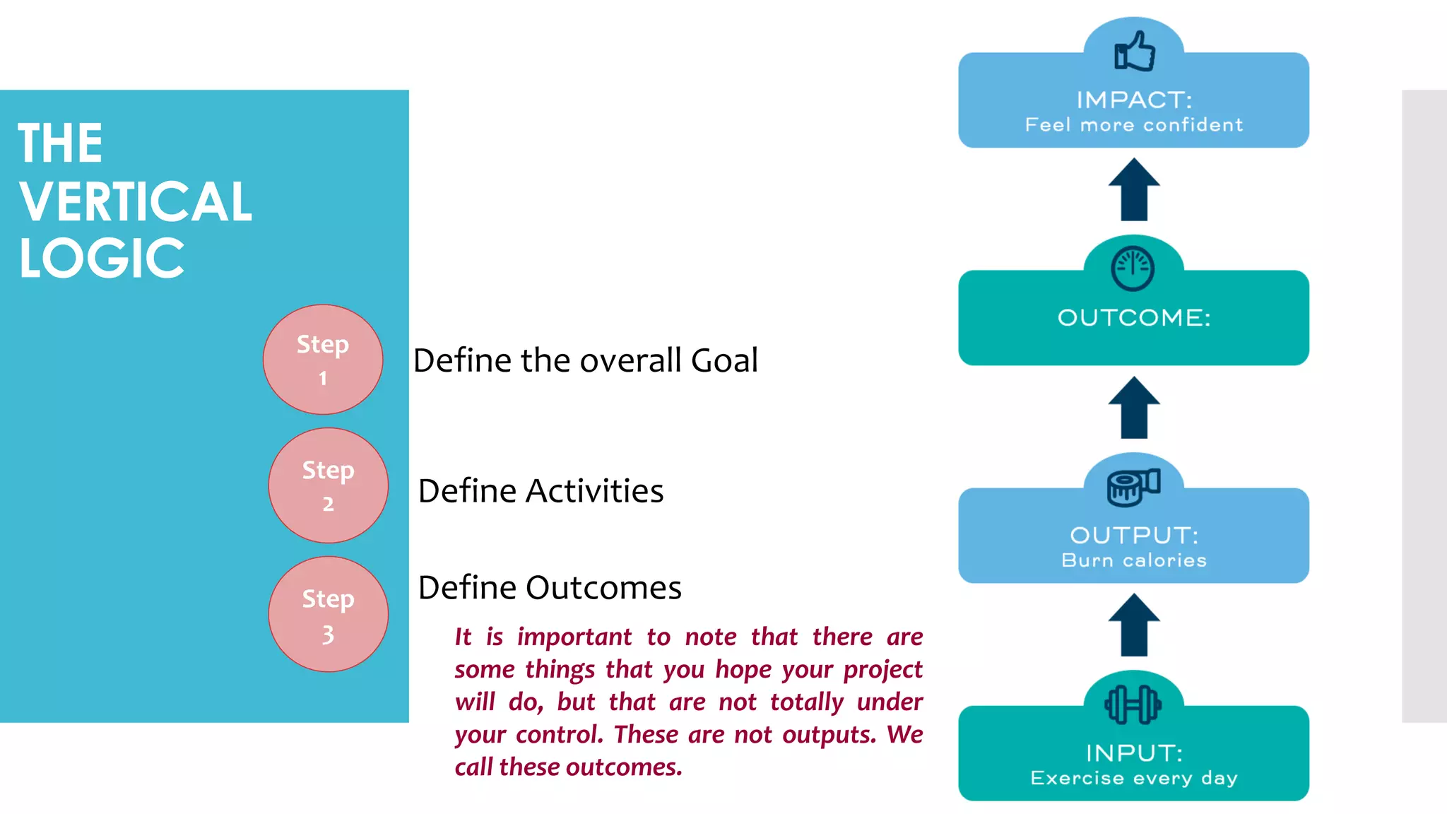 THE
VERTICAL
LOGIC
Define the overall Goal
Step
1
Define Activities
Define Outcomes
Step
2
Step
3 It is important to note that there are
some things that you hope your project
will do, but that are not totally under
your control. These are not outputs. We
call these outcomes.
 