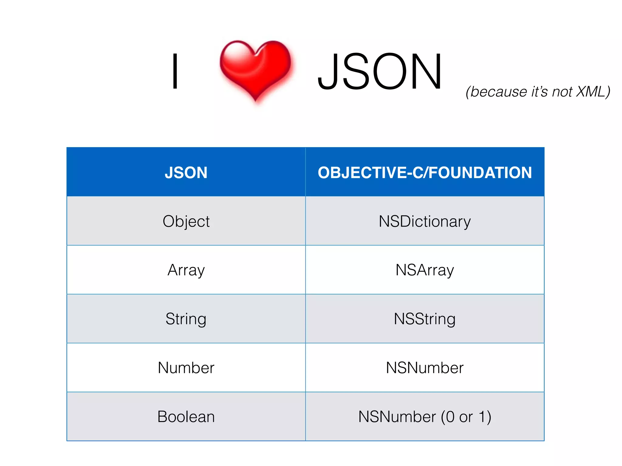 I JSON (because it’s not XML)
JSON OBJECTIVE-C/FOUNDATION
Object NSDictionary
Array NSArray
String NSString
Number NSNumber
Boolean NSNumber (0 or 1)
 