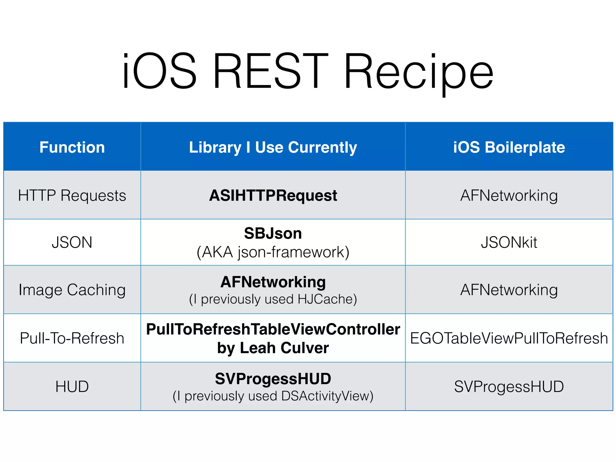 iOS REST Recipe
Function Library I Use Currently iOS Boilerplate
HTTP Requests ASIHTTPRequest AFNetworking
JSON
SBJson
(AKA json-framework)
JSONkit
Image Caching
AFNetworking
(I previously used HJCache)
AFNetworking
Pull-To-Refresh
PullToRefreshTableViewController
by Leah Culver
EGOTableViewPullToRefresh
HUD
SVProgessHUD
(I previously used DSActivityView)
SVProgessHUD
 