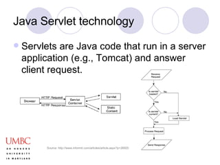 Java Servlet technology Servlets are Java code that run in a server application (e.g., Tomcat) and answer client request.  Source: http://www.informit.com/articles/article.aspx?p=26920 