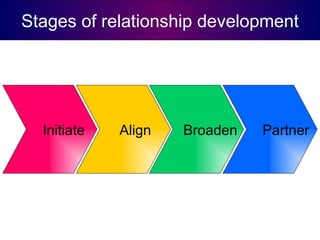 Stages of relationship development Align Broaden Partner Initiate 