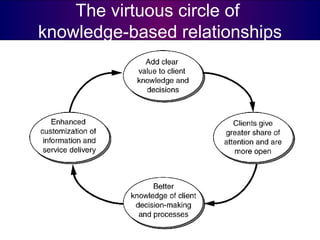 The virtuous circle of  knowledge-based relationships 
