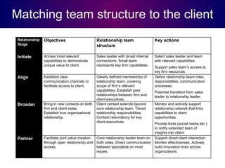 Matching team structure to the client Relationship Stage Objectives Relationship team structure Key actions Initiate Acces...