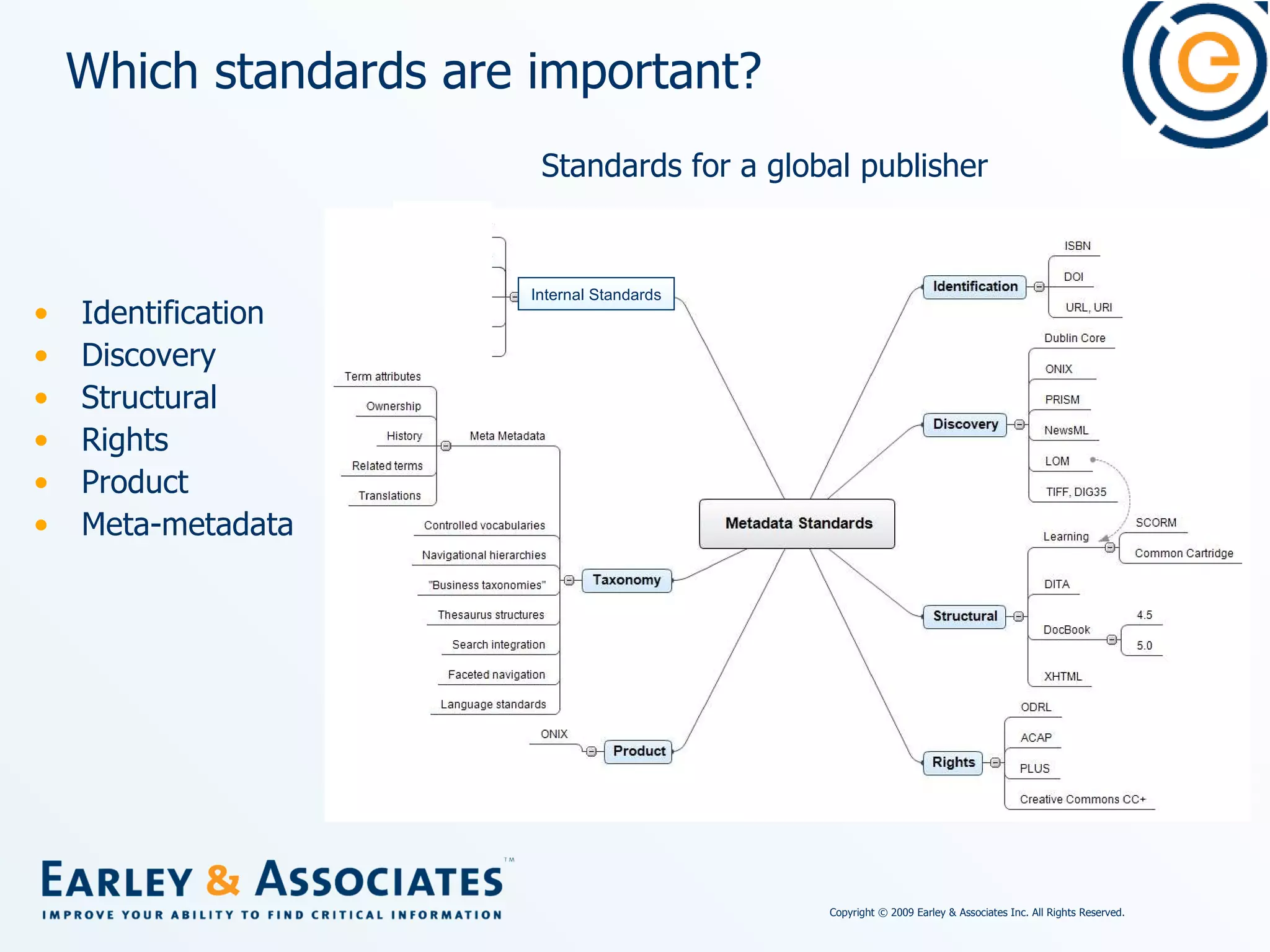 Which standards are important?  Identification Discovery Structural Rights Product Meta-metadata Standards for a global publisher  Internal Standards 