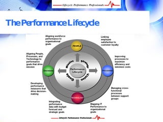 The Performance Lifecycle




 FREE Performance Management Kit at www.performance-success.com
 