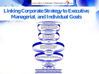 Linking Corporate Strategy to Executive,
   Managerial, and Individual Goals




  FREE Performance Management Kit at www.performance-success.com
 