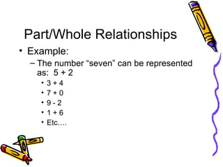 Part/Whole Relationships Example: The number “seven” can be represented as:  5 + 2 3 + 4 7 + 0 9 - 2 1 + 6 Etc…. 