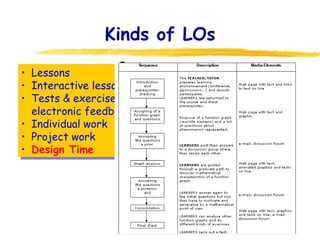 Kinds of LOs • Lessons • Interactive lessons • Tests & exercises with electronic feedback • Individual work • Project work • Design Time 