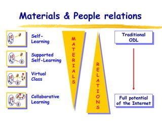 Materials & People relations M A T E R I A L S R E L A T I O N S Traditional ODL Full potential of the Internet Self-Learning Supported Self-Learning Virtual Class Collaborative Learning 
