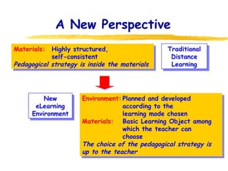 A New Perspective Traditional Distance Learning Materials:  Highly structured,  self-consistent Pedagogical strategy is inside the materials New eLearning Environment Environment: Planned and developed  according to the  learning mode chosen Materials:  Basic Learning Object among  which the teacher can  choose  The choice of the pedagogical strategy is up to the teacher 