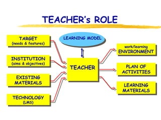 TEACHER’s ROLE LEARNING MODEL TARGET (needs & features) INSTITUTION (aims & objectives) EXISTING MATERIALS TECHNOLOGY (LMS) work/learning ENVIRONMENT PLAN OF ACTIVITIES LEARNING MATERIALS TEACHER 