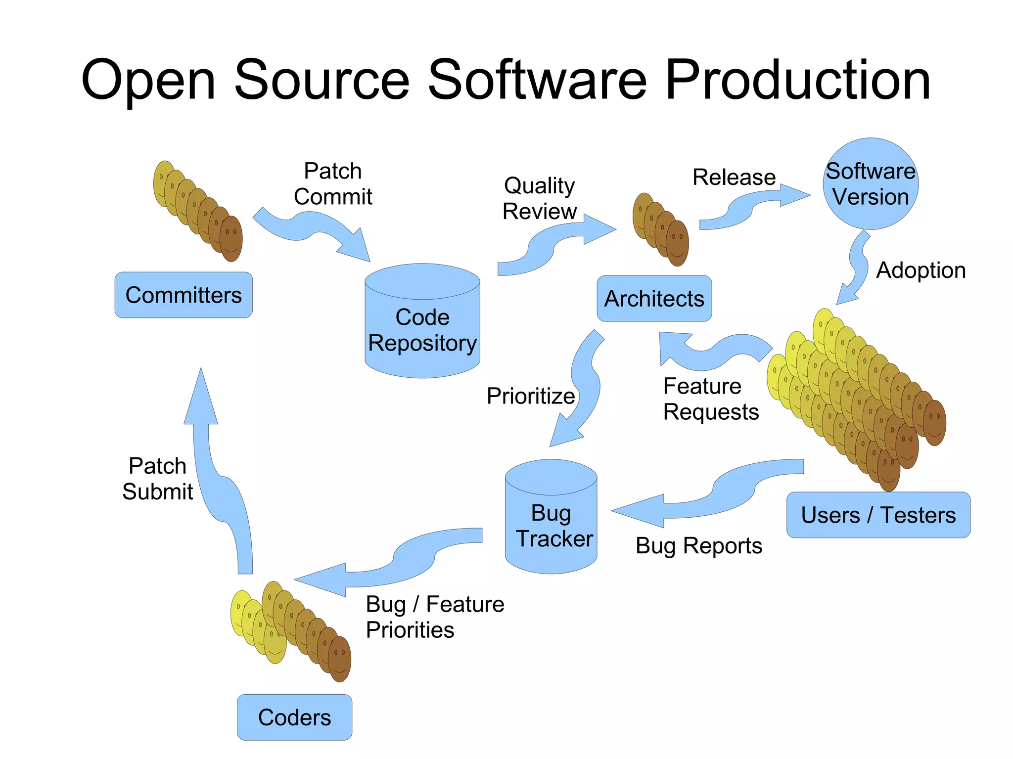 Open Source Software Production Patch Commit Bug Reports Feature  Requests Patch Submit Prioritize Bug / Feature Priorities Quality Review Adoption Release Bug Tracker Code Repository Software Version Users / Testers Coders Committers Architects 