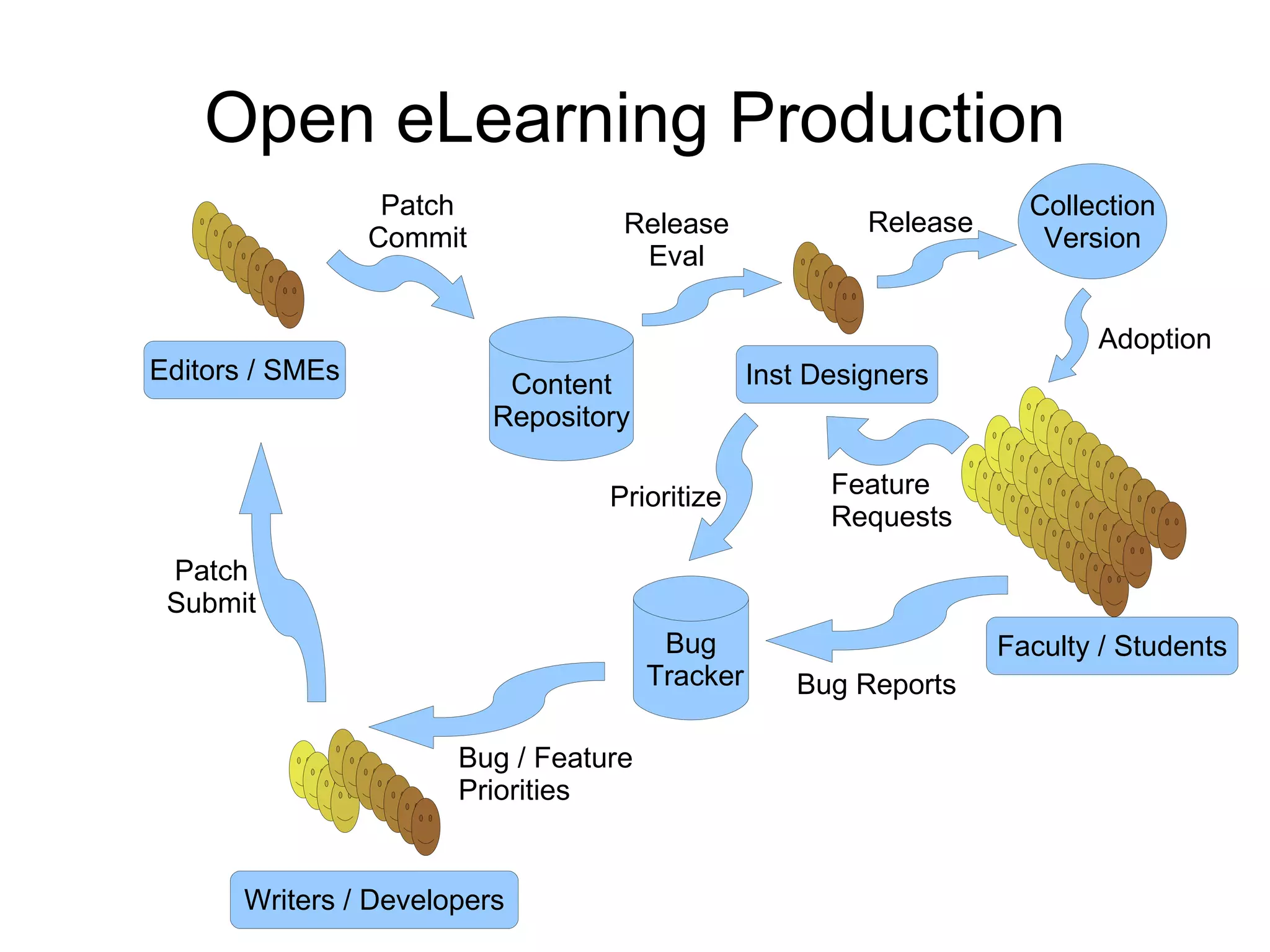 Open eLearning Production Patch Commit Bug Reports Feature  Requests Patch Submit Prioritize Bug / Feature Priorities Release Eval Adoption Release Bug Tracker Content Repository Collection Version Faculty / Students Writers / Developers Editors / SMEs Inst Designers 