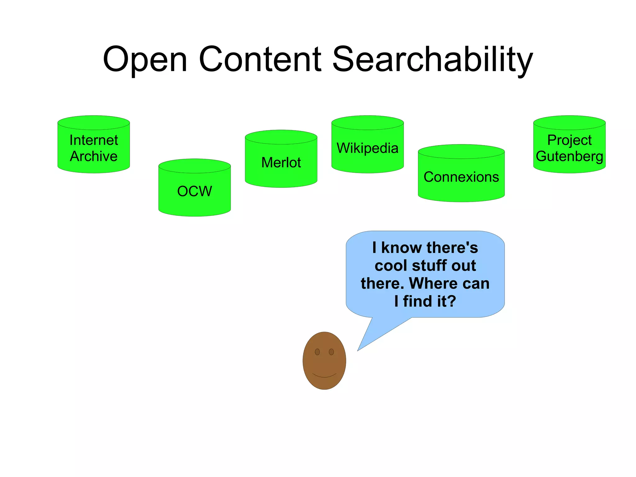 Open Content Searchability OCW Connexions Merlot Wikipedia Internet Archive Project Gutenberg I know there's cool stuff out there. Where can I find it? 