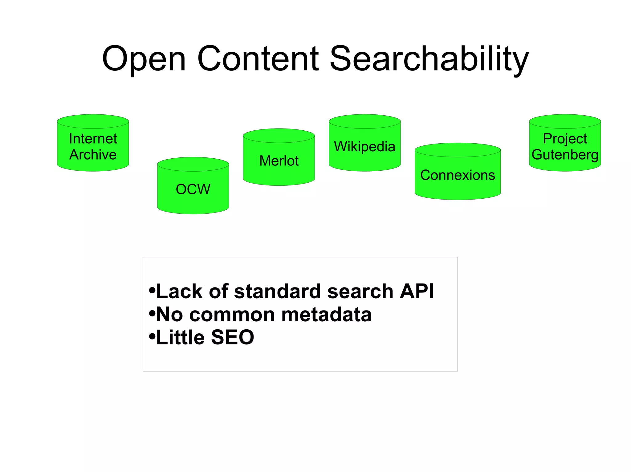 Open Content Searchability OCW Connexions Merlot Wikipedia Internet Archive Project Gutenberg Lack of standard search API No common metadata Little SEO 