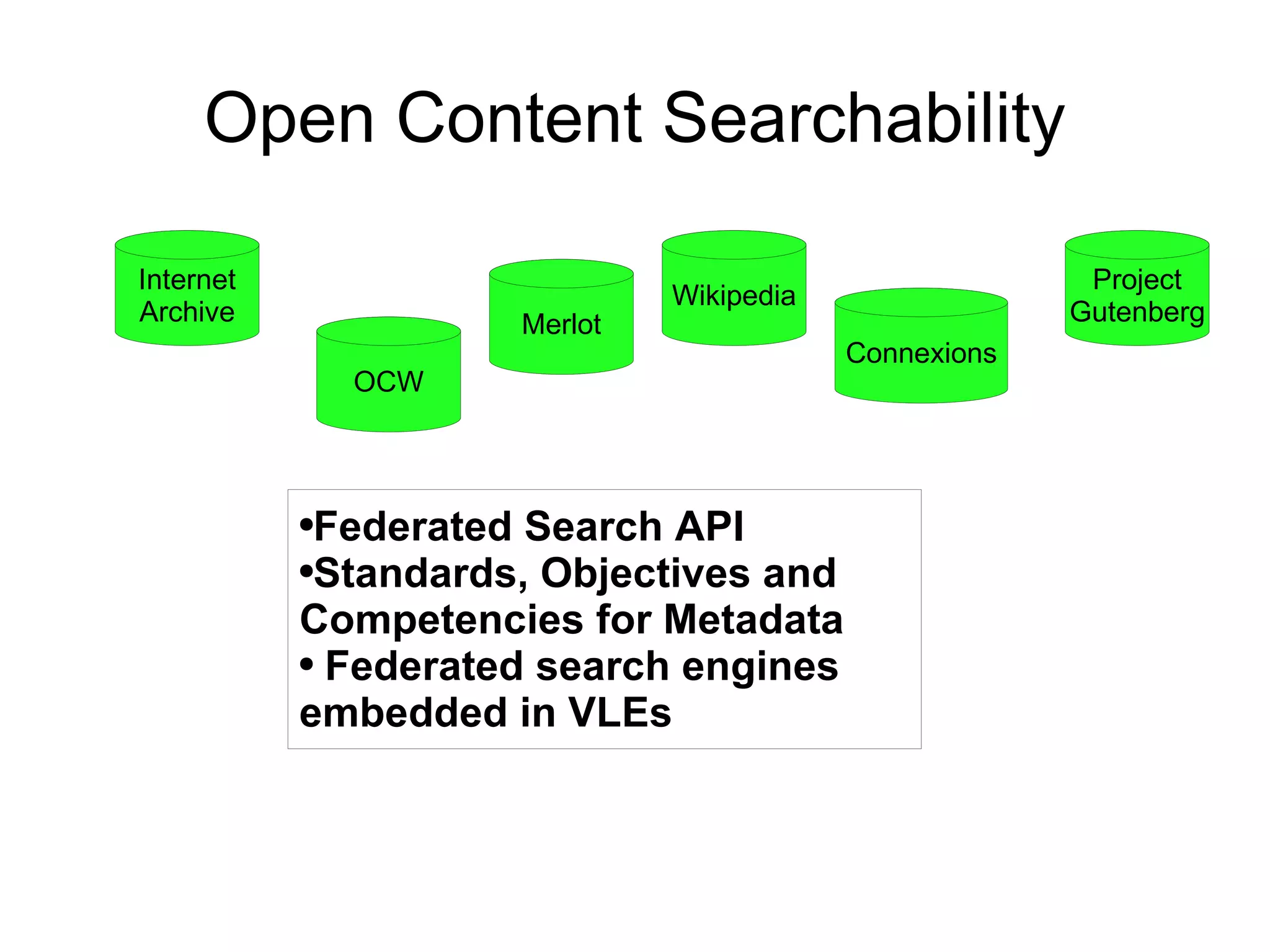 Open Content Searchability OCW Connexions Merlot Wikipedia Internet Archive Project Gutenberg Federated Search API Standards, Objectives and Competencies for Metadata Federated search engines embedded in VLEs 